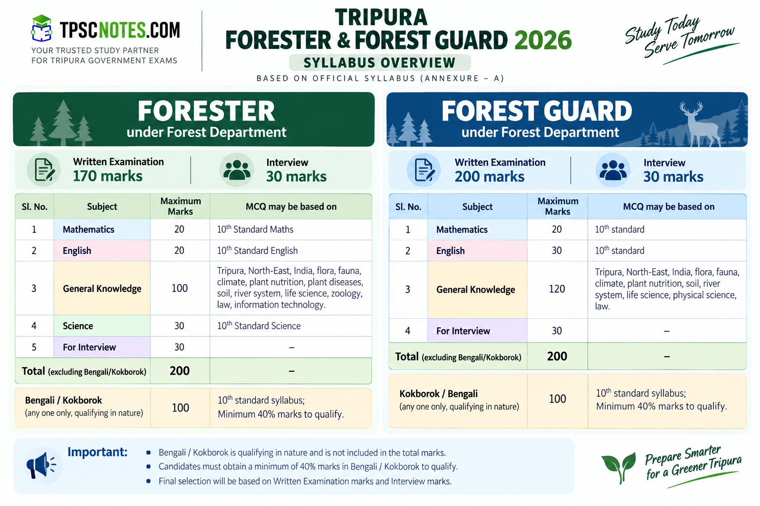 Tripura Forester and Forest Guard syllabus 2026 showing subjects, written exam marks, interview marks and qualifying Bengali or Kokborok paper